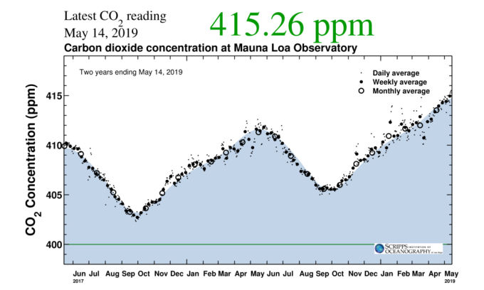 Carbon-Dioxide-mlo two years-Scripps