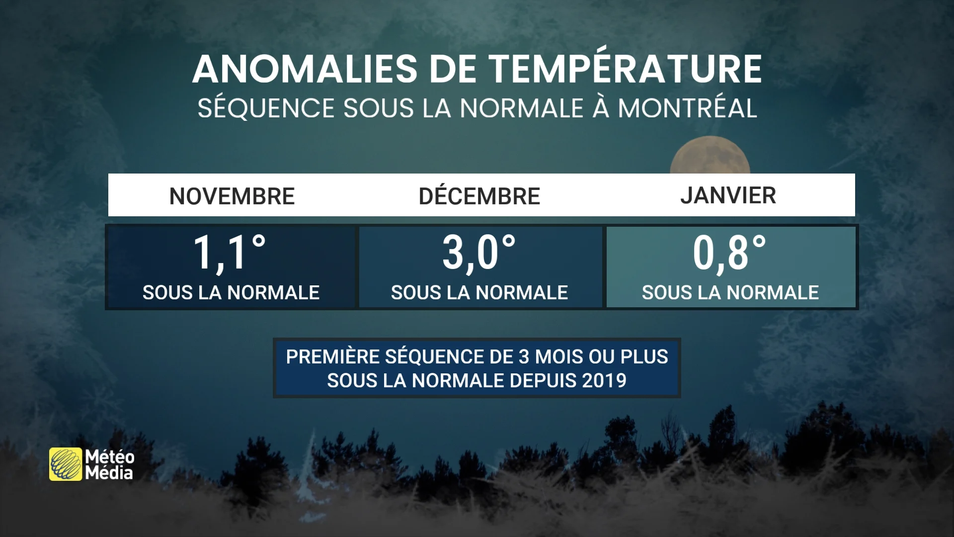 Janvier poursuit une tendance inhabituelle