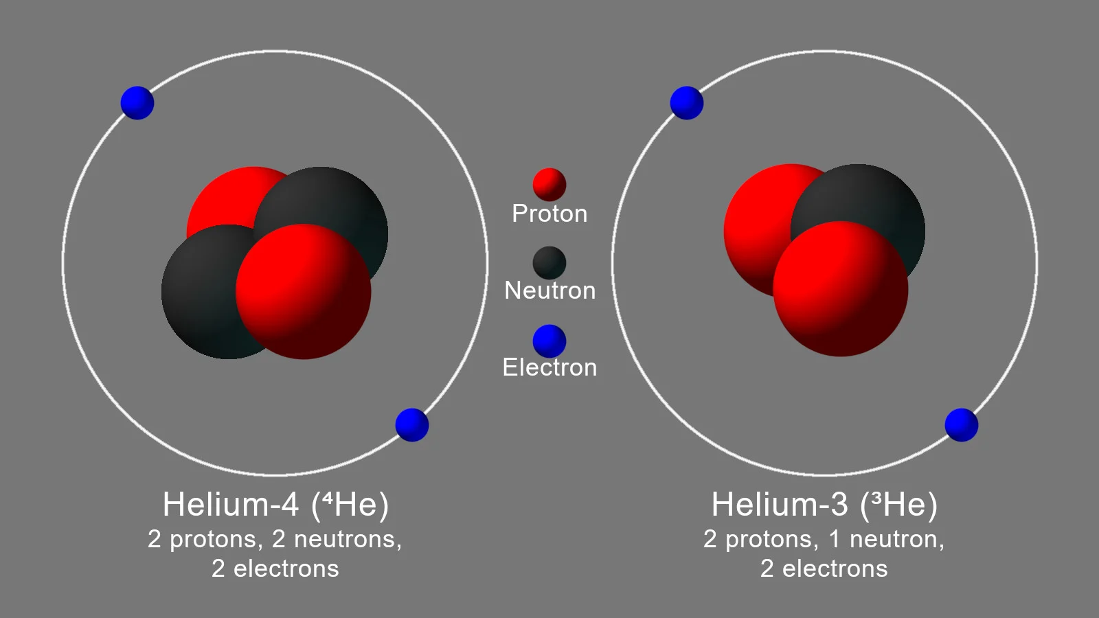 Helium4 vs Helium3