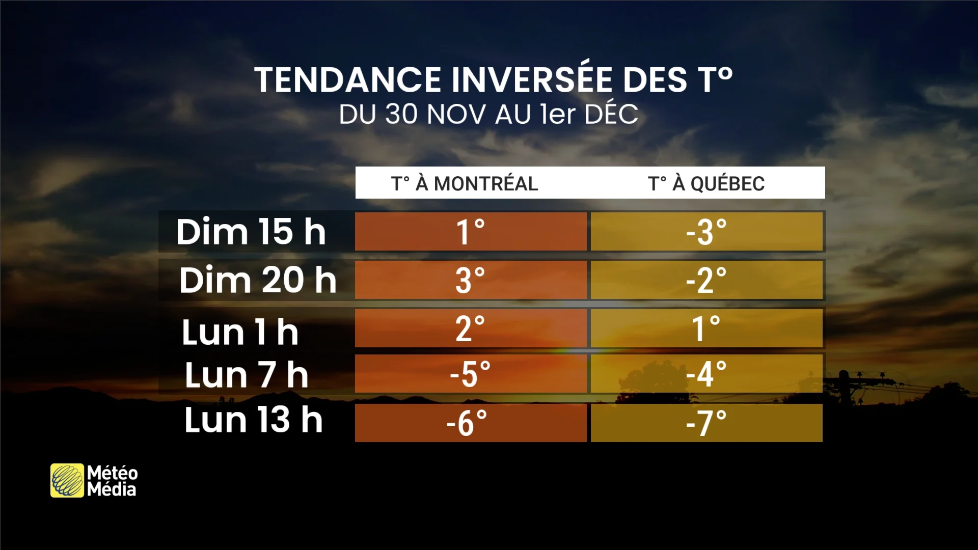 tendance inversee des temperatures