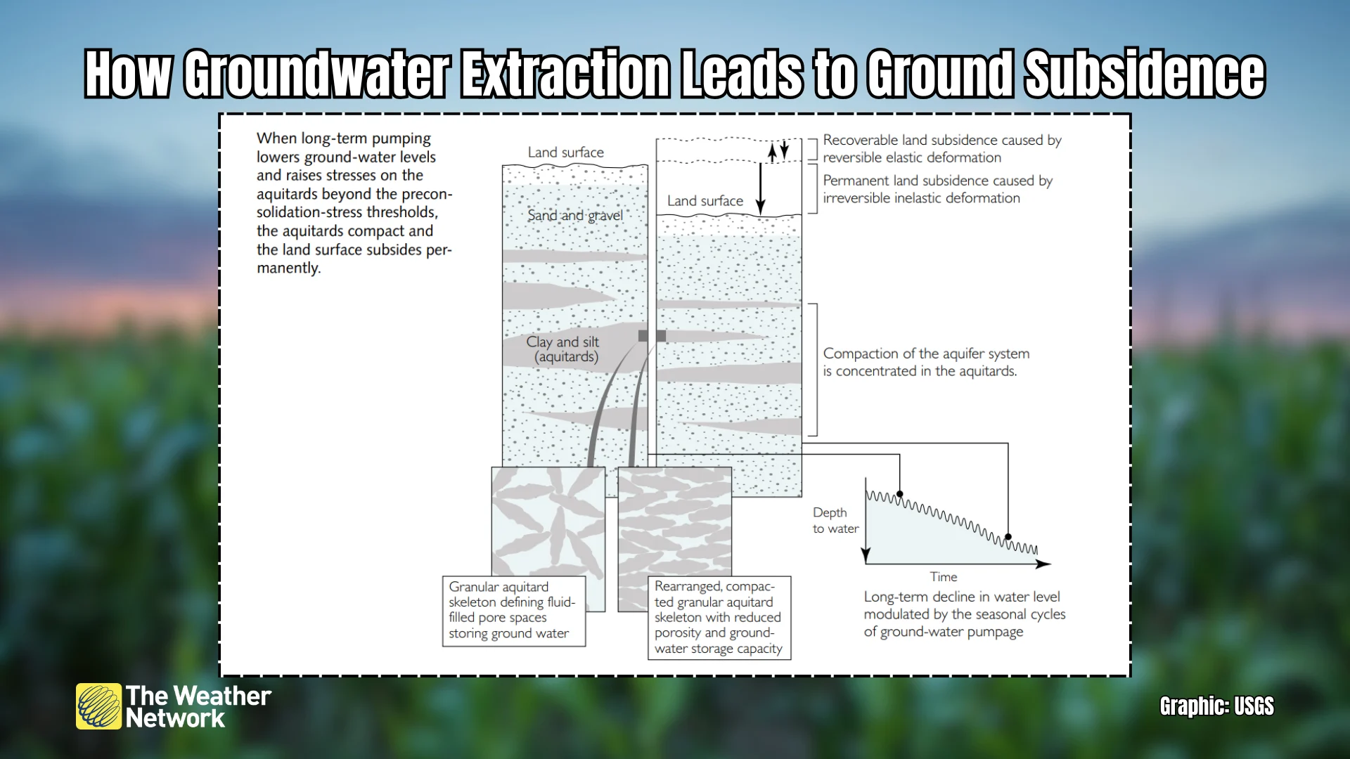 Ground Subsidence Groundwater Extraction Explainer