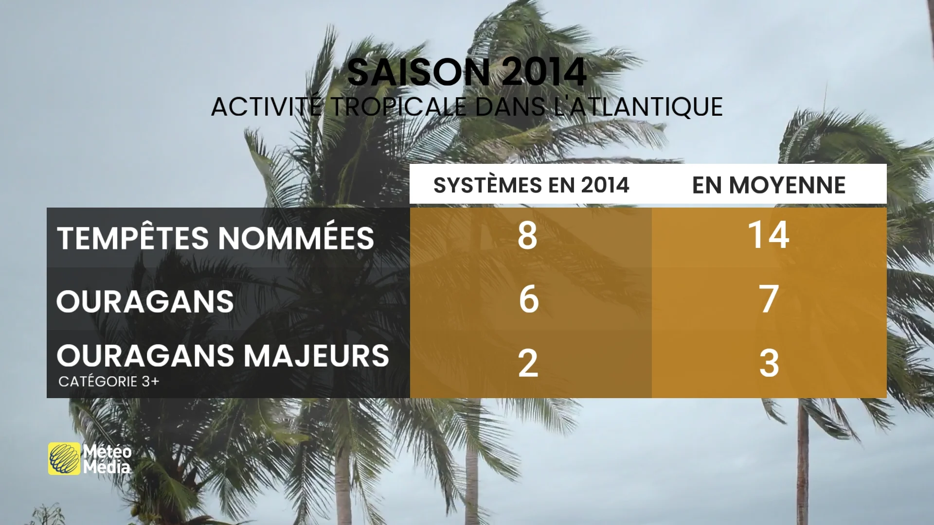 Ouragans 2026 : El Niño force une nouvelle révision des prévisions