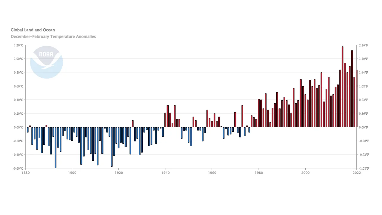 Met-Winter-NH-Time-Series-NOAA-NCEI