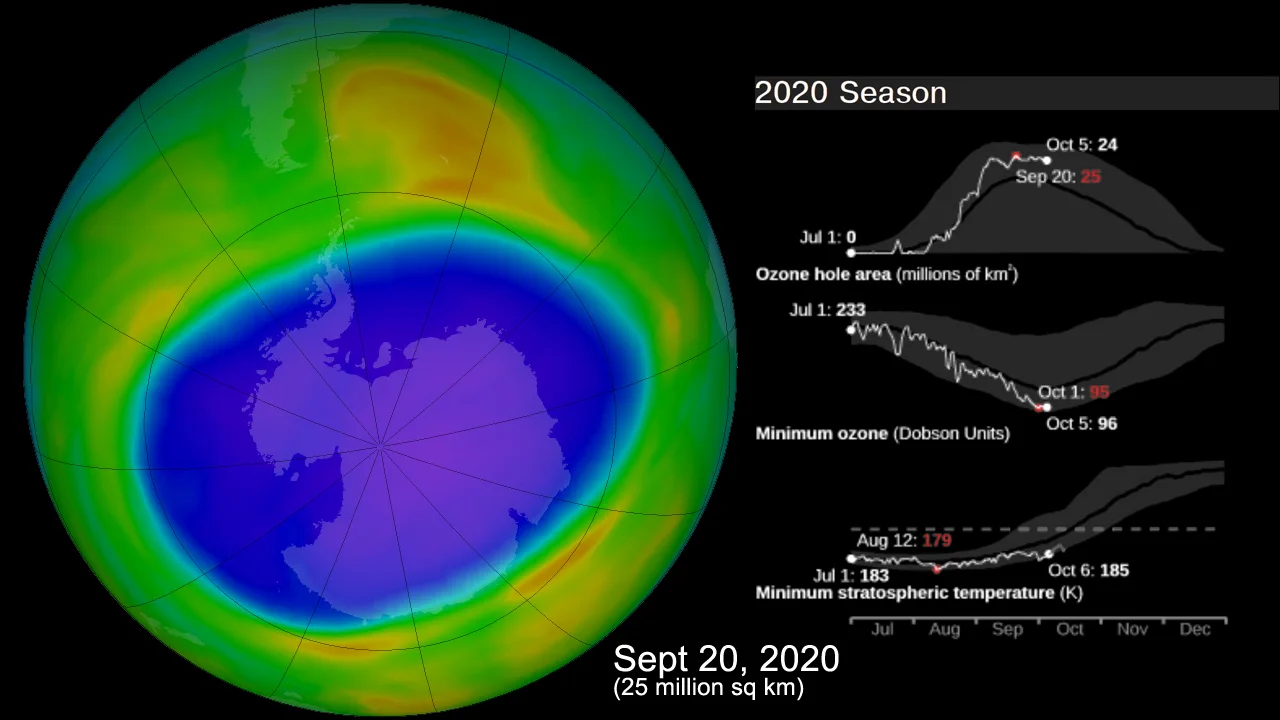 Max Ozone Hole 2020-09-20 Season NASA Ozone Watch