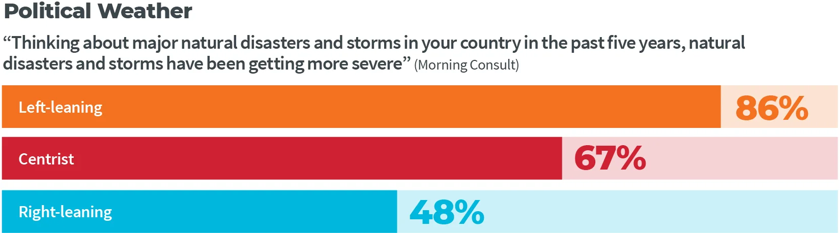 Political weather survey (Morning Consult/ Climate Access/ Climate Narratives Initiative)