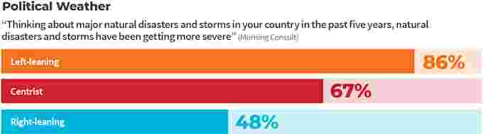 Political weather survey (Morning Consult/ Climate Access/ Climate Narratives Initiative)