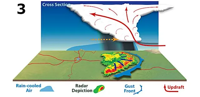 Science Behind the Weather: What is a derecho? - The Weather Network