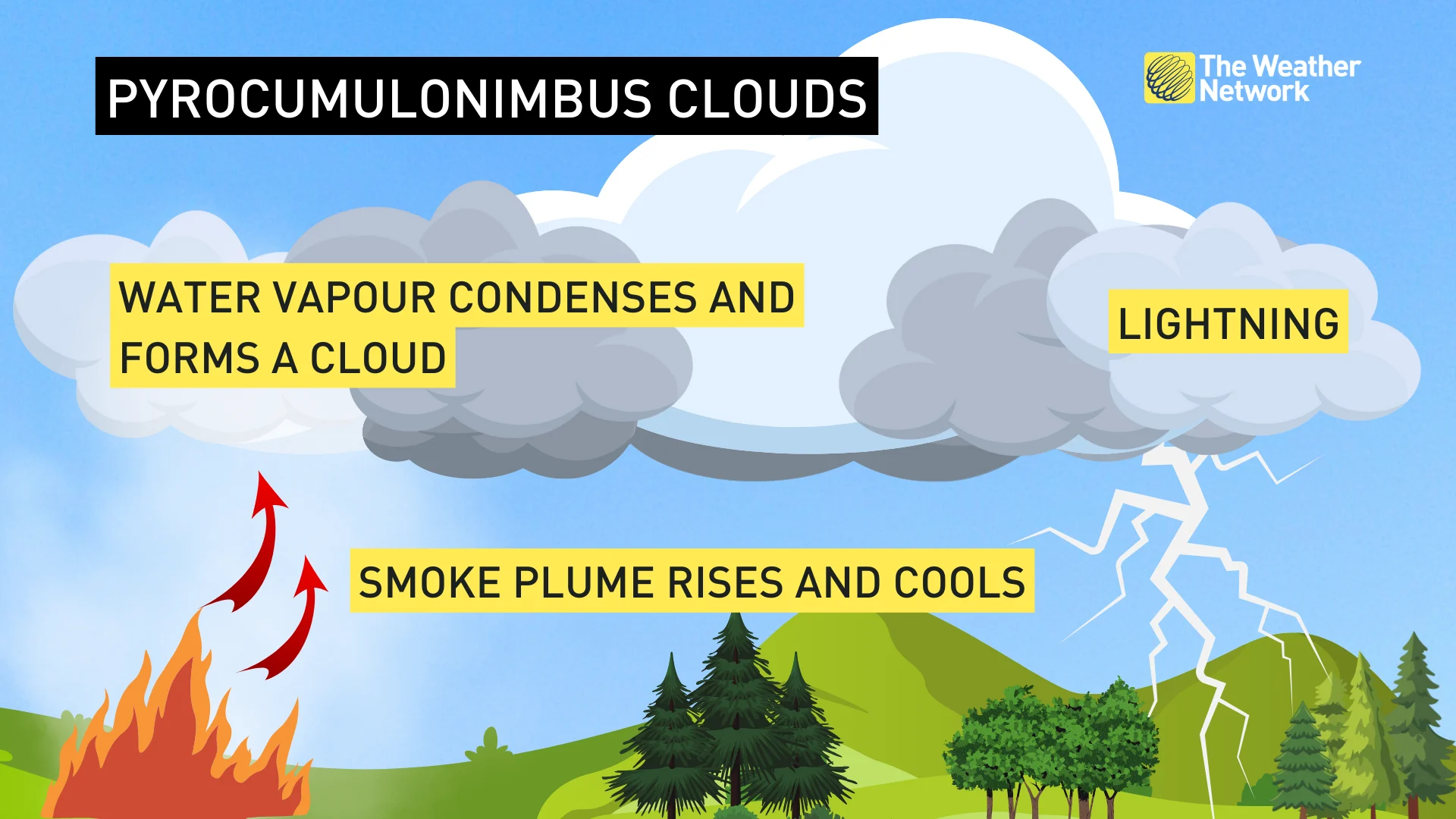 pyrocumulonimbus CLOUDS explainer graphic