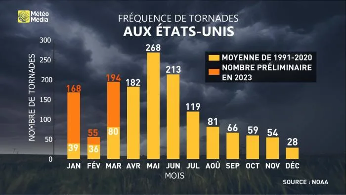 USA6 - TORNADO NORM VS 2023 CORR