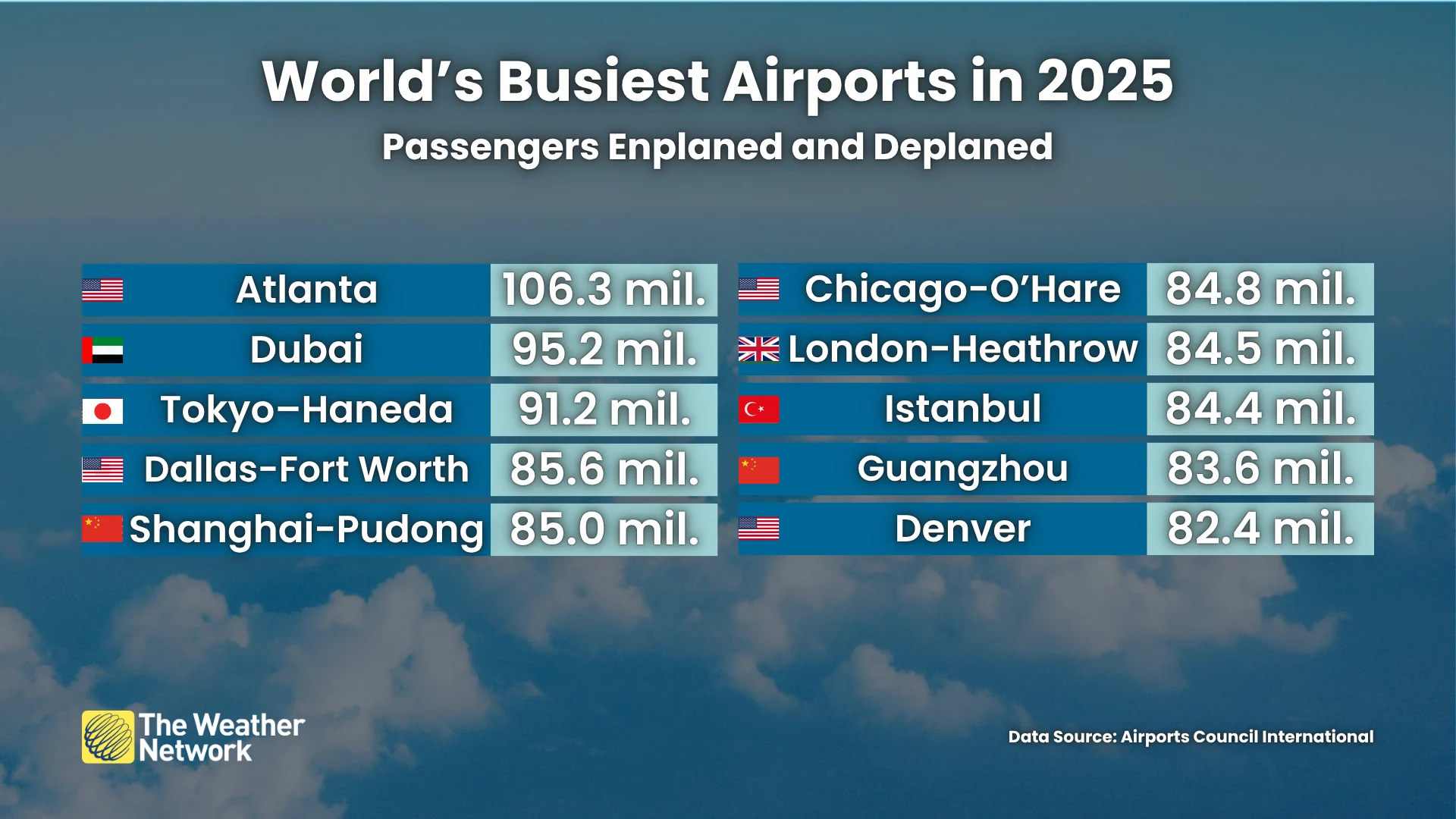 World-s Busiest Airports 2025