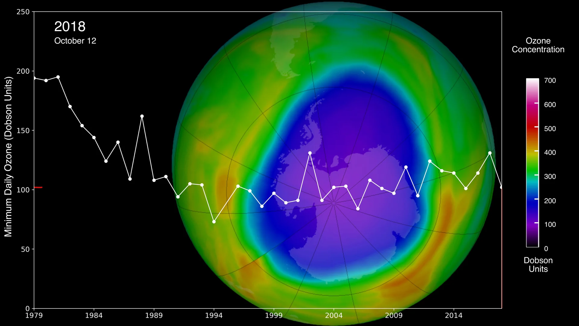 Min-Daily-Ozone-by-Year-NASA
