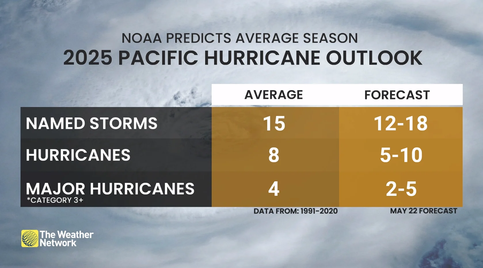 NOAA eastern Pacific hurricane season outlook 2025