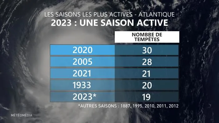 TROP2 NB DE TEMPÊTES