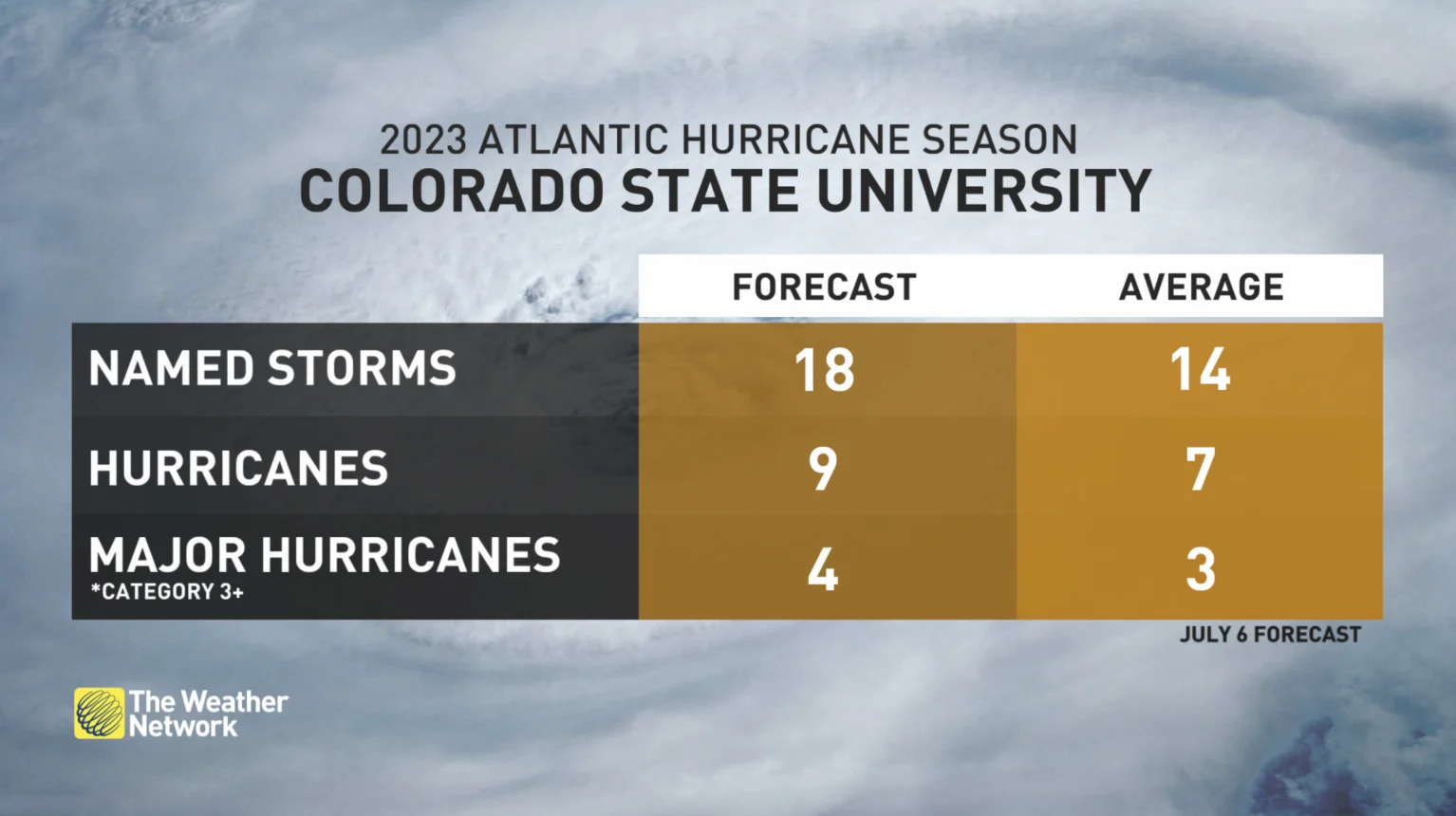2023 Atlantic hurricane season forecast CSU averages