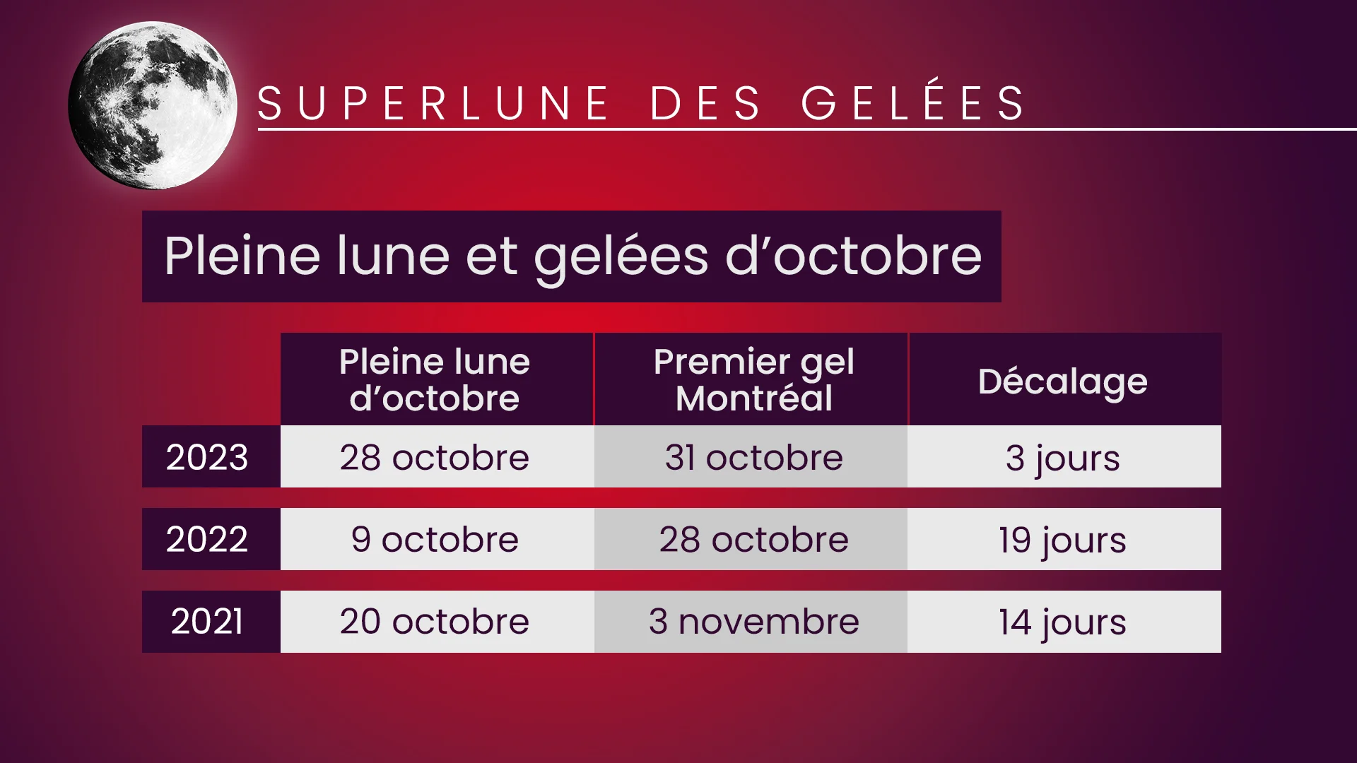 LUNE OCTOBRE 5