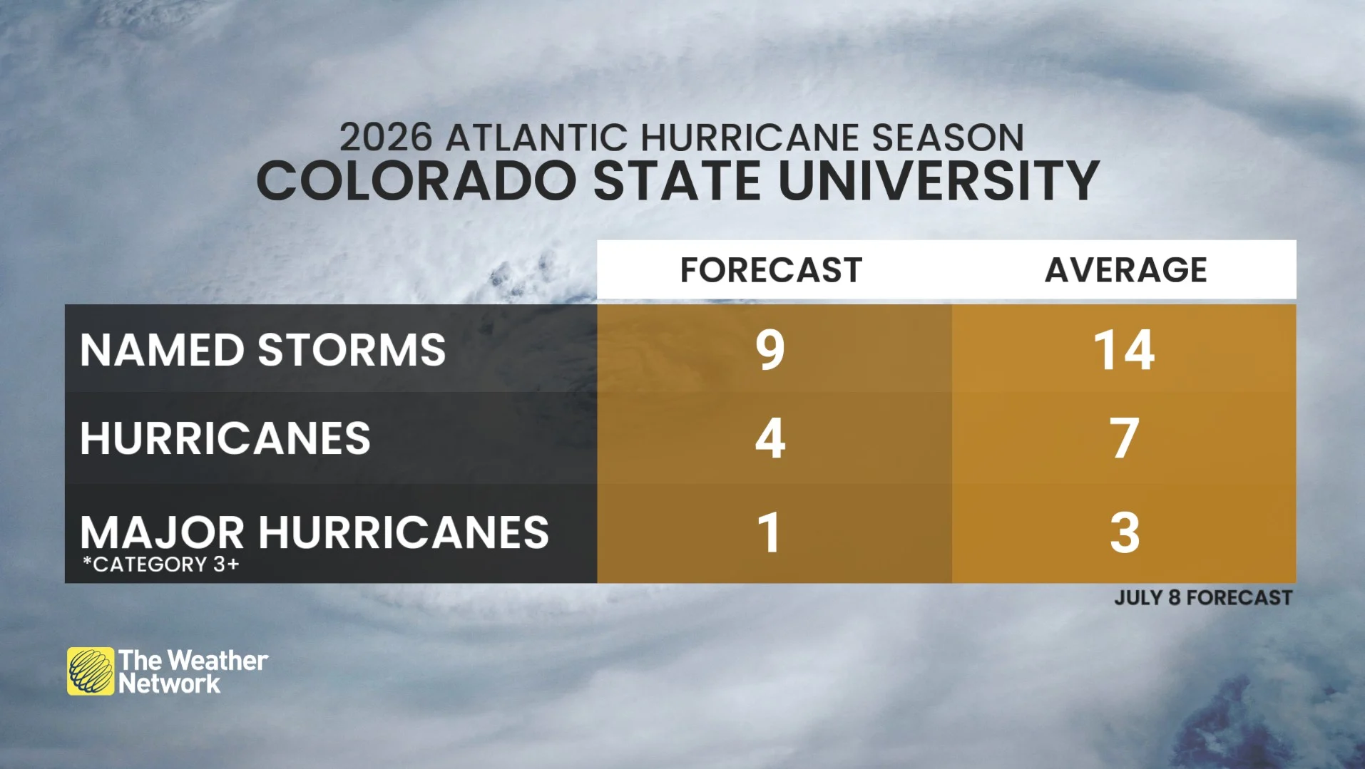 July 2026 CSU Hurricane Outlook