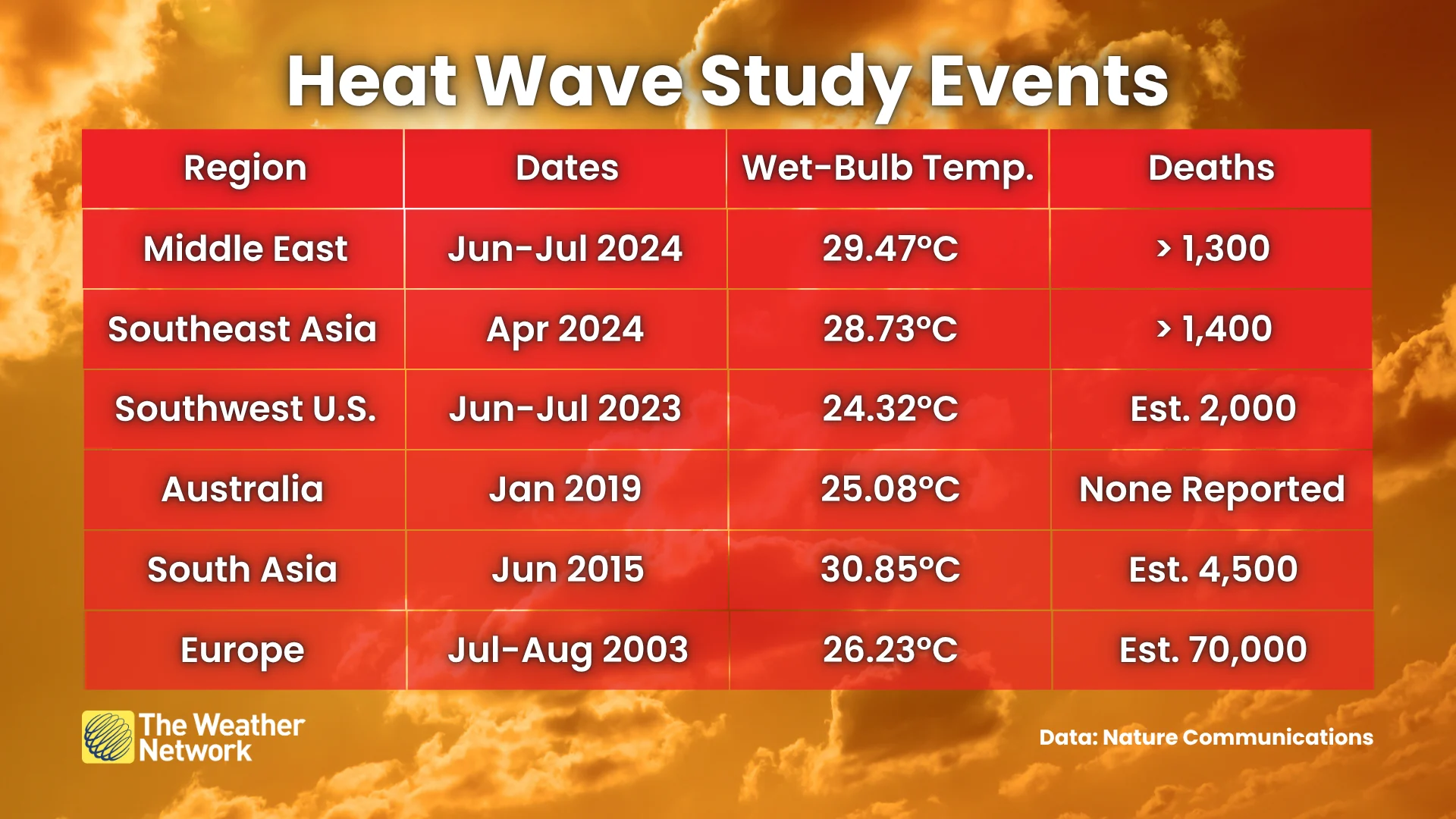 Heat Wave Study Events