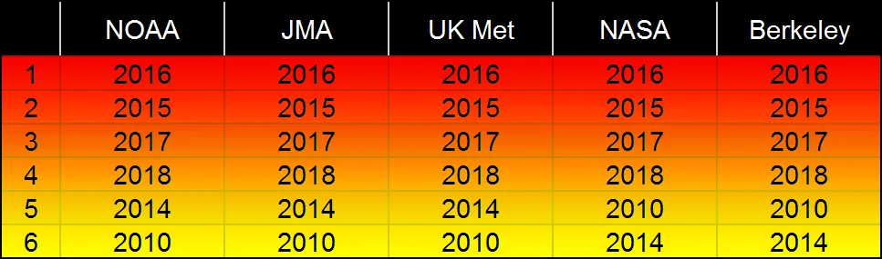 Temp-Year-Rankings-Top-6