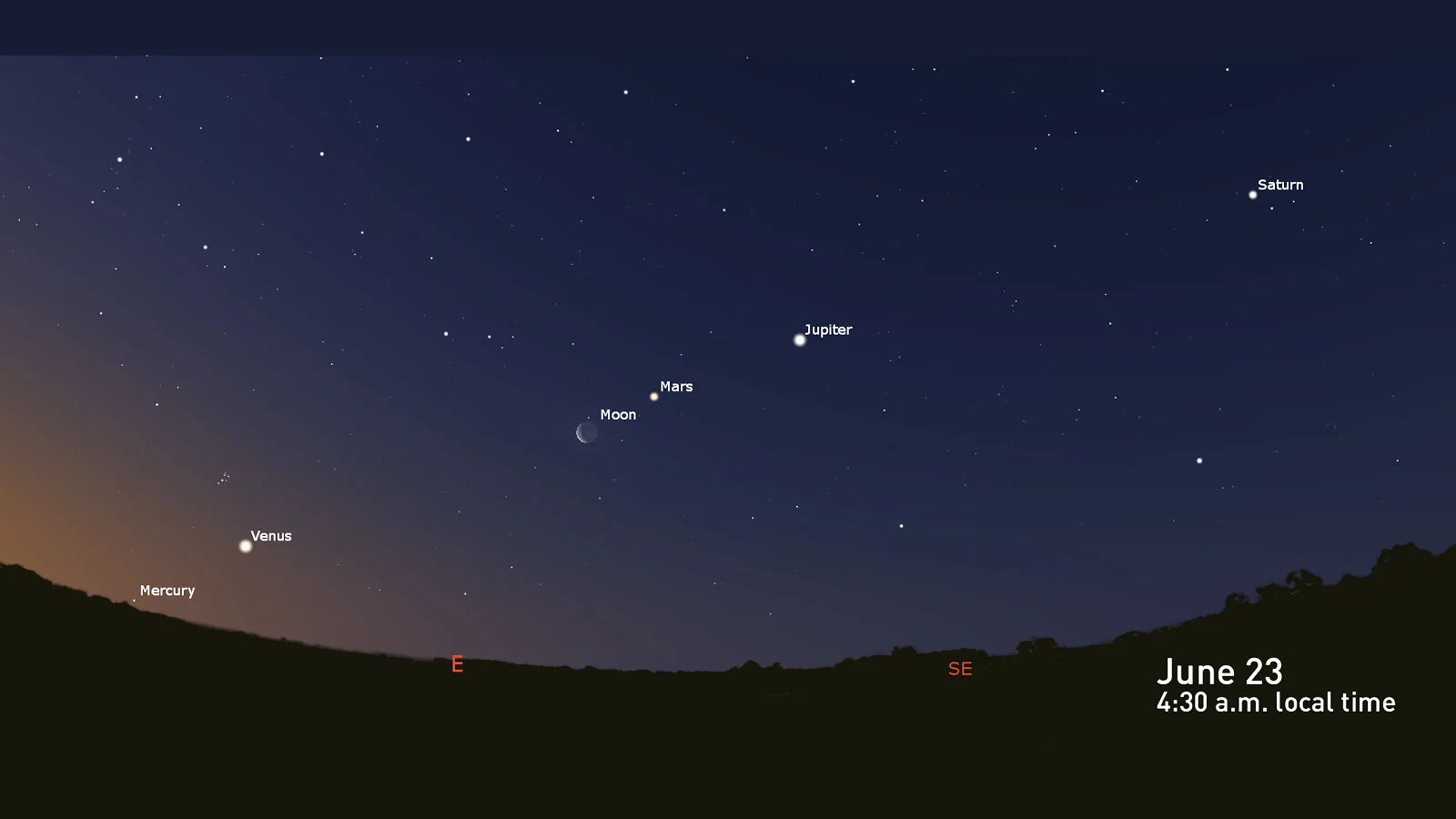 A predawn planetary alignment adorns the eastern sky this week