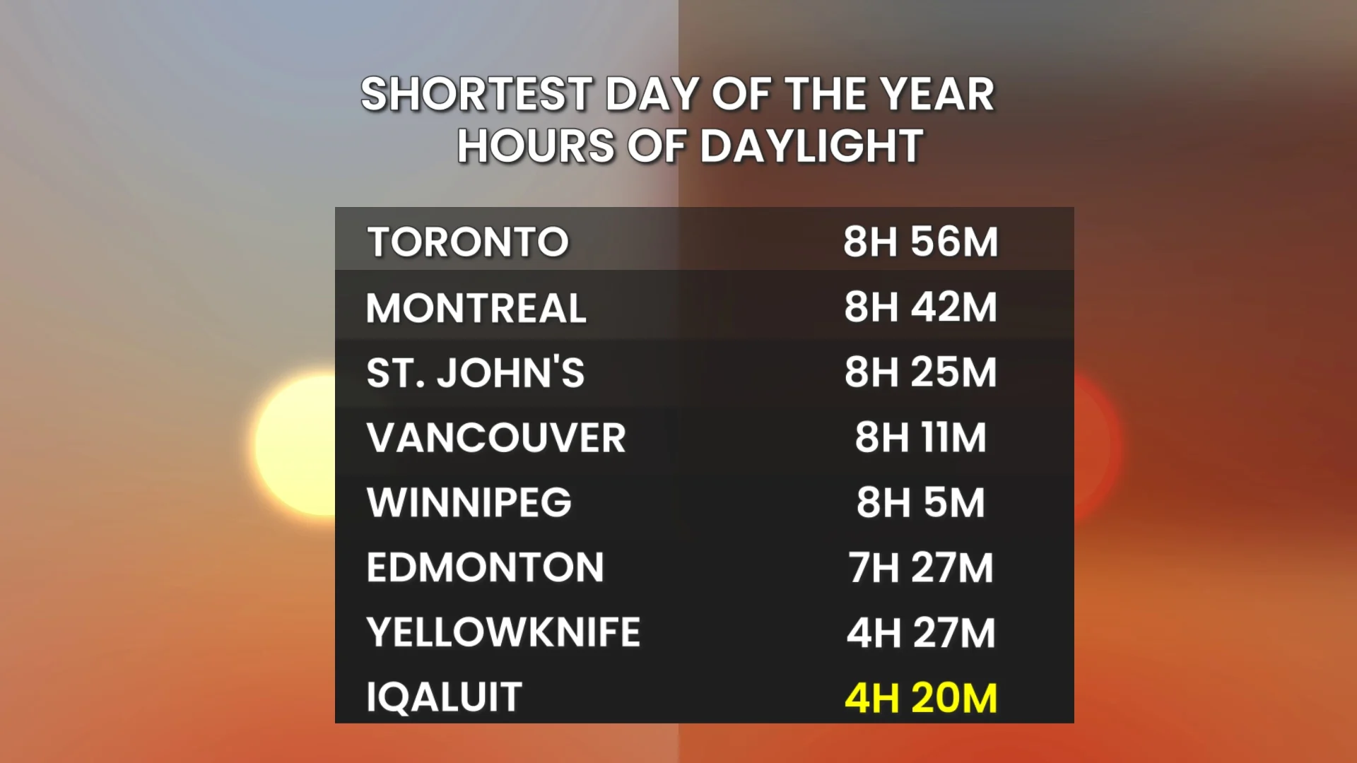 Shortest day of the year-hours of daylight