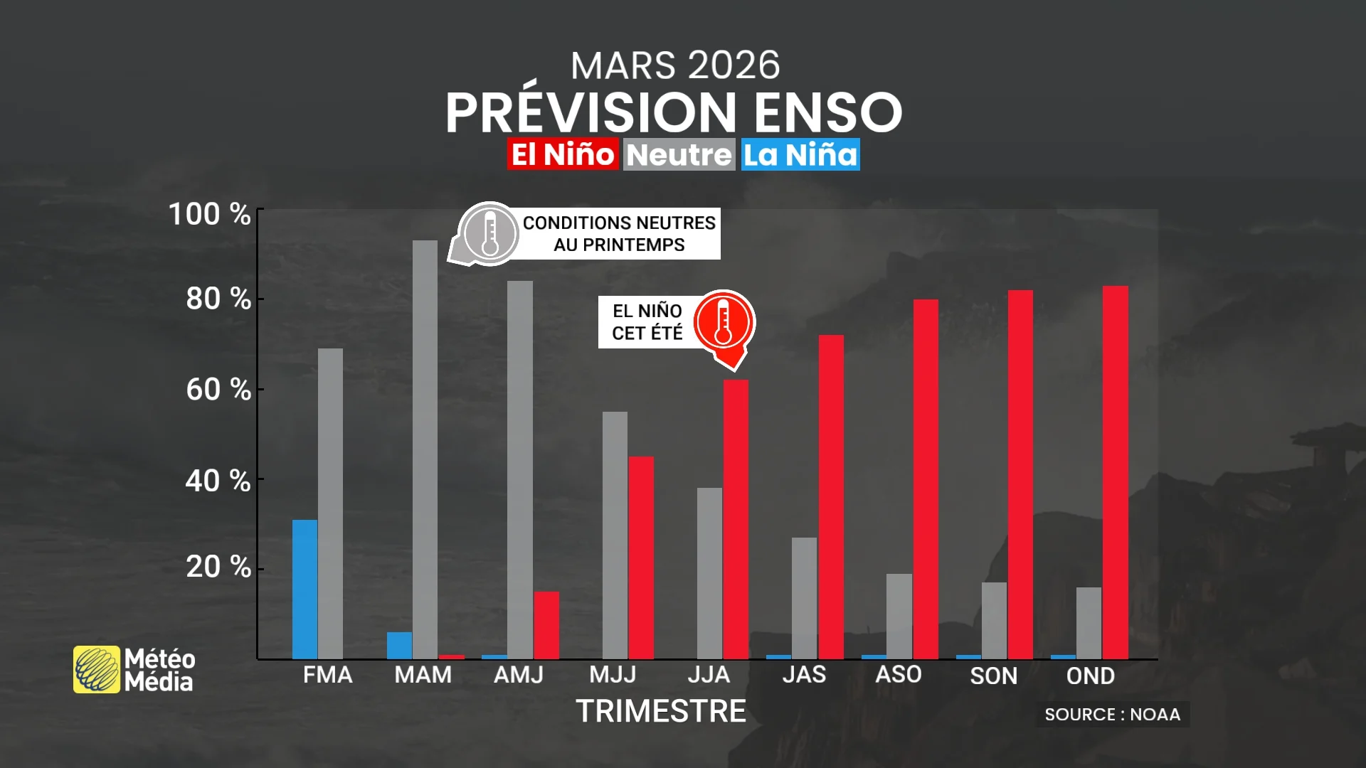 Le retour d'El Niño vient avec une bien mauvaise nouvelle