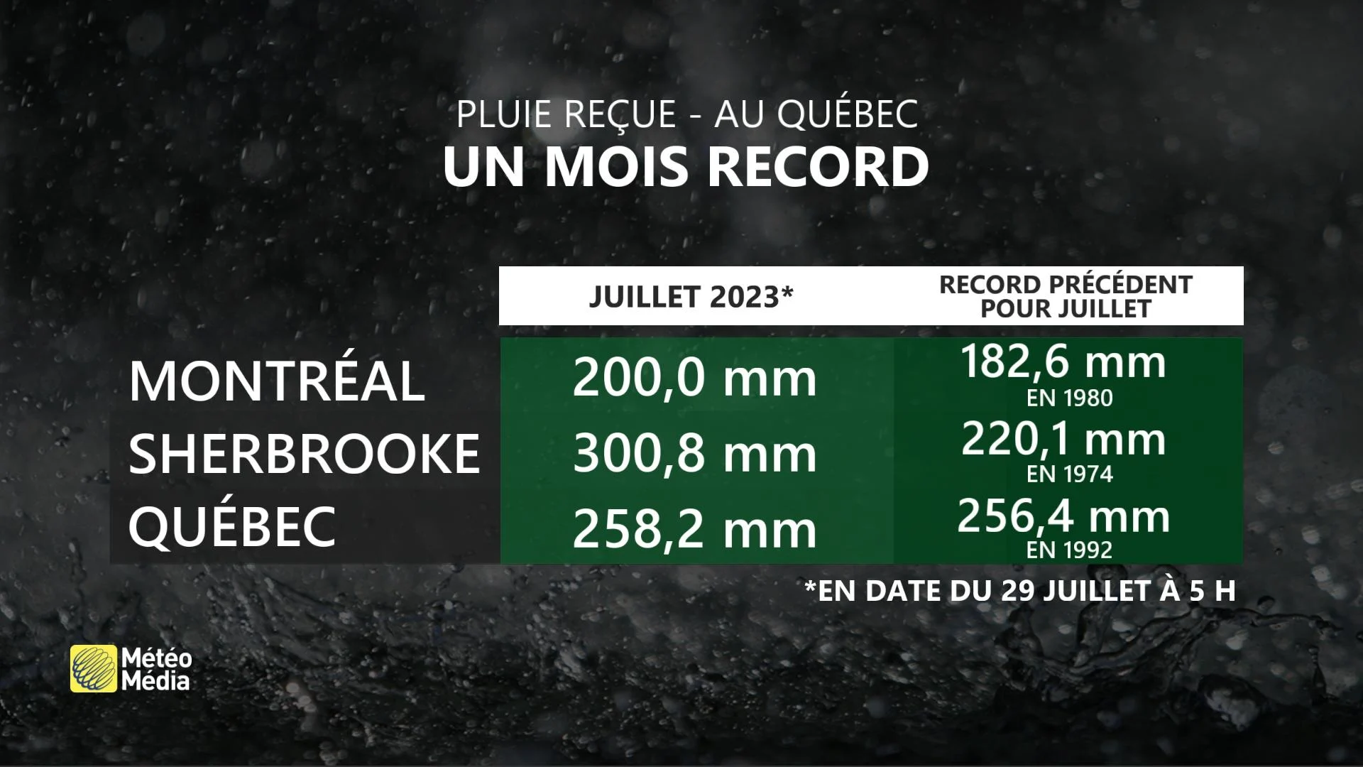 Pluie reçue en juillet