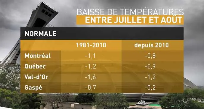 juillet vs aout 1