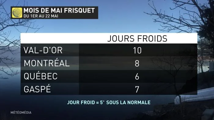JOURS FROIDS MAI