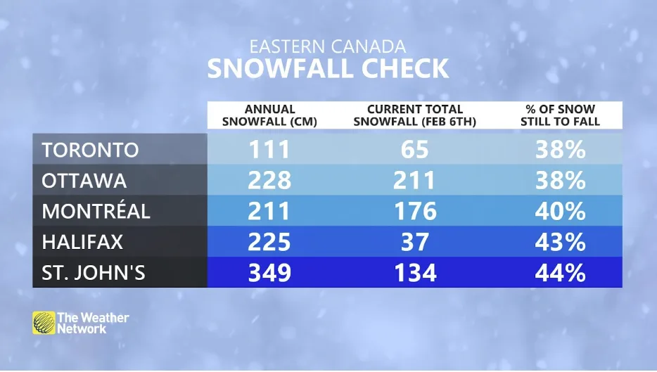Eastern Canada snowfall check February 2023