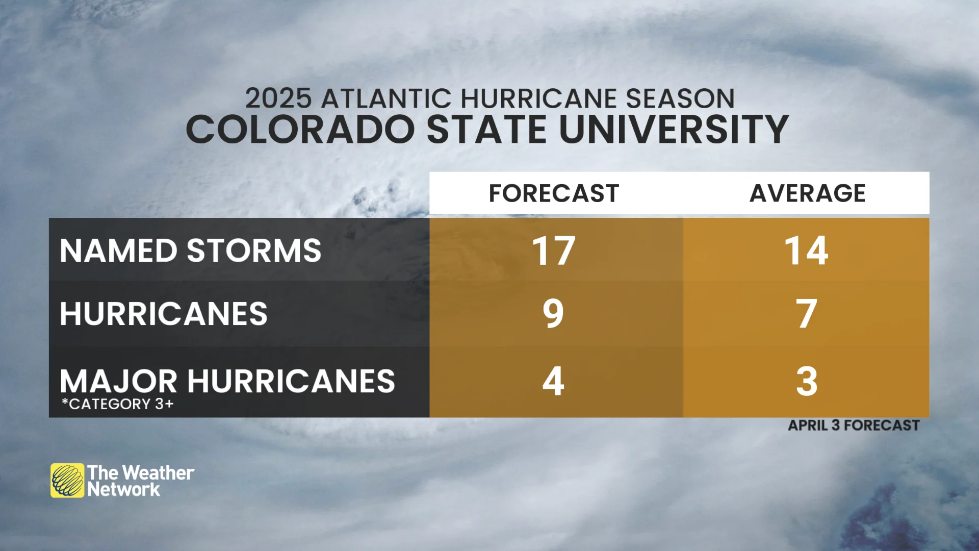 2025 hurricane season CSU forecast April 3