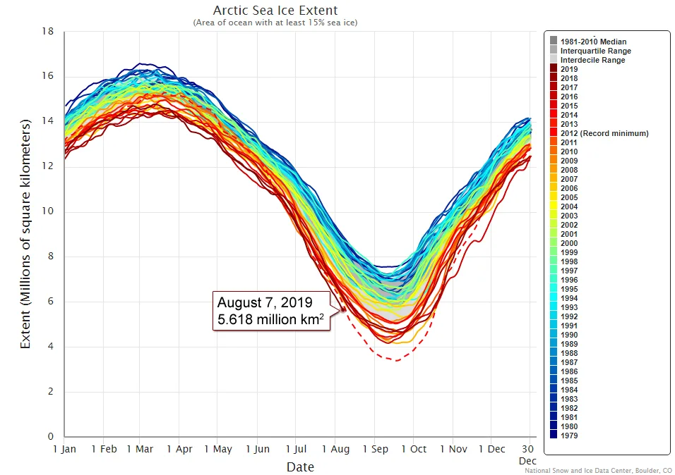 Arctic-Sea-Ice-Aug7-2019-NSIDC