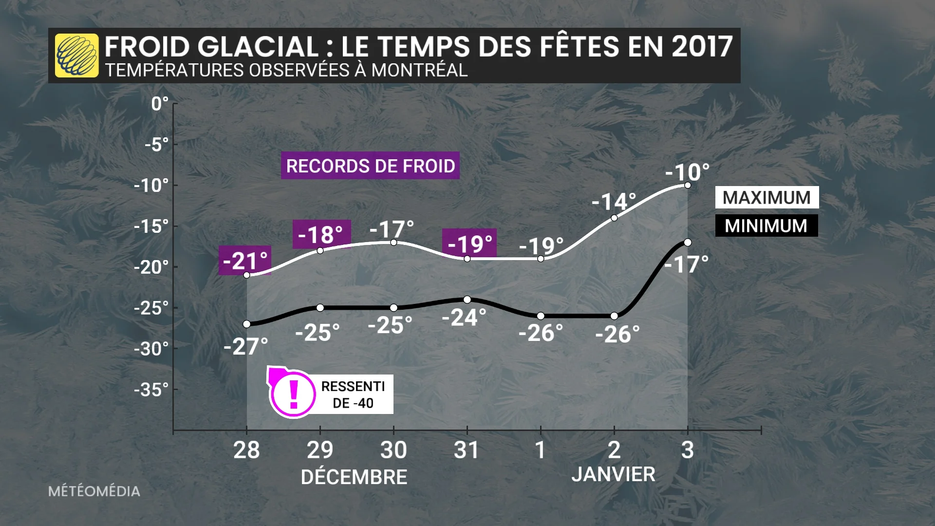 Quand la météo des fêtes vire à l'extrême