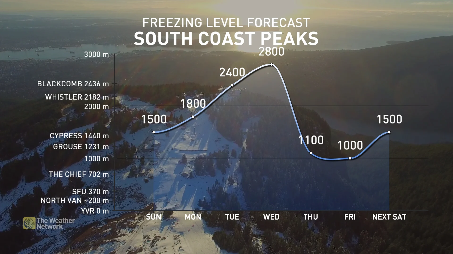 B.C. South Coast peaks freezing level forecast