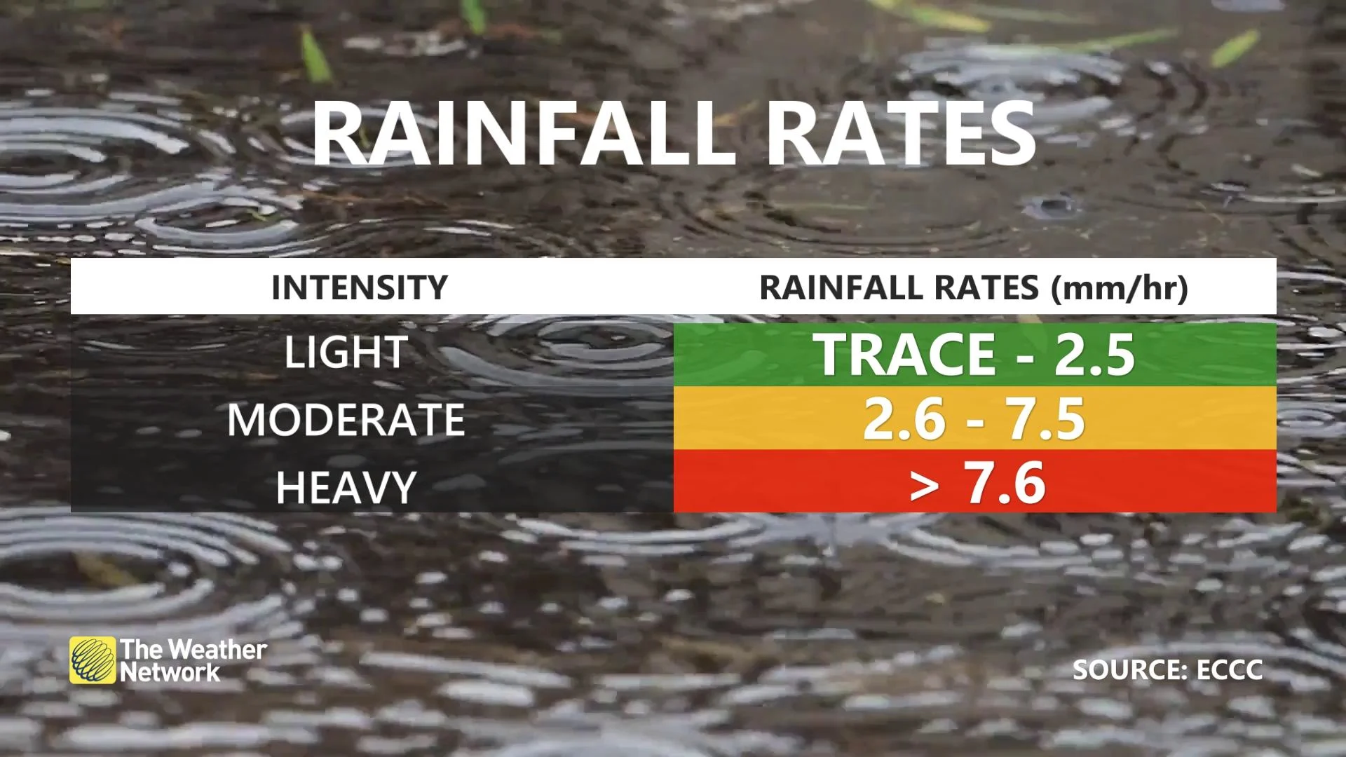 rAINFALLRATES