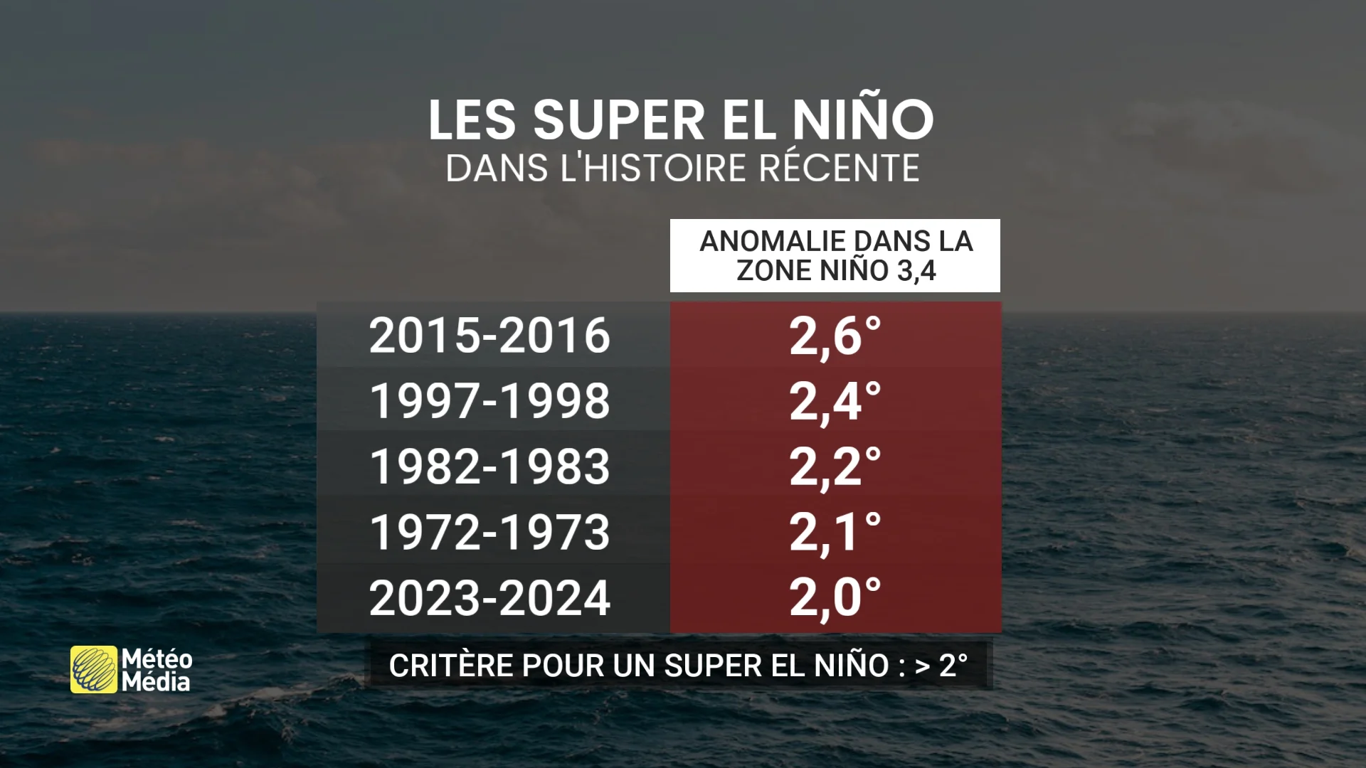 NINO3