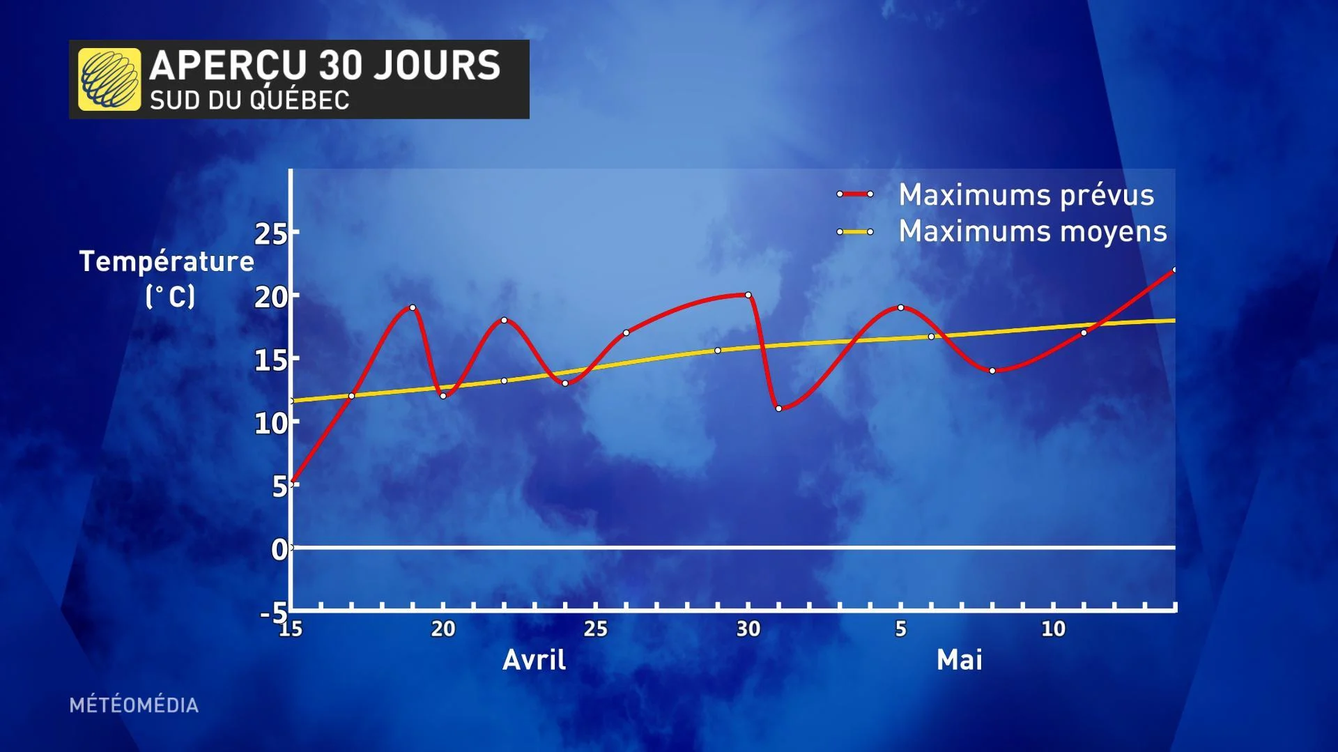 meteogramme 30 jours