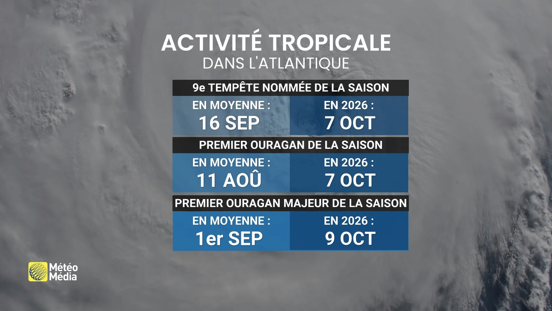 DERNIÈRE HEURE : Isaias devient le premier ouragan majeur de l’Atlantique