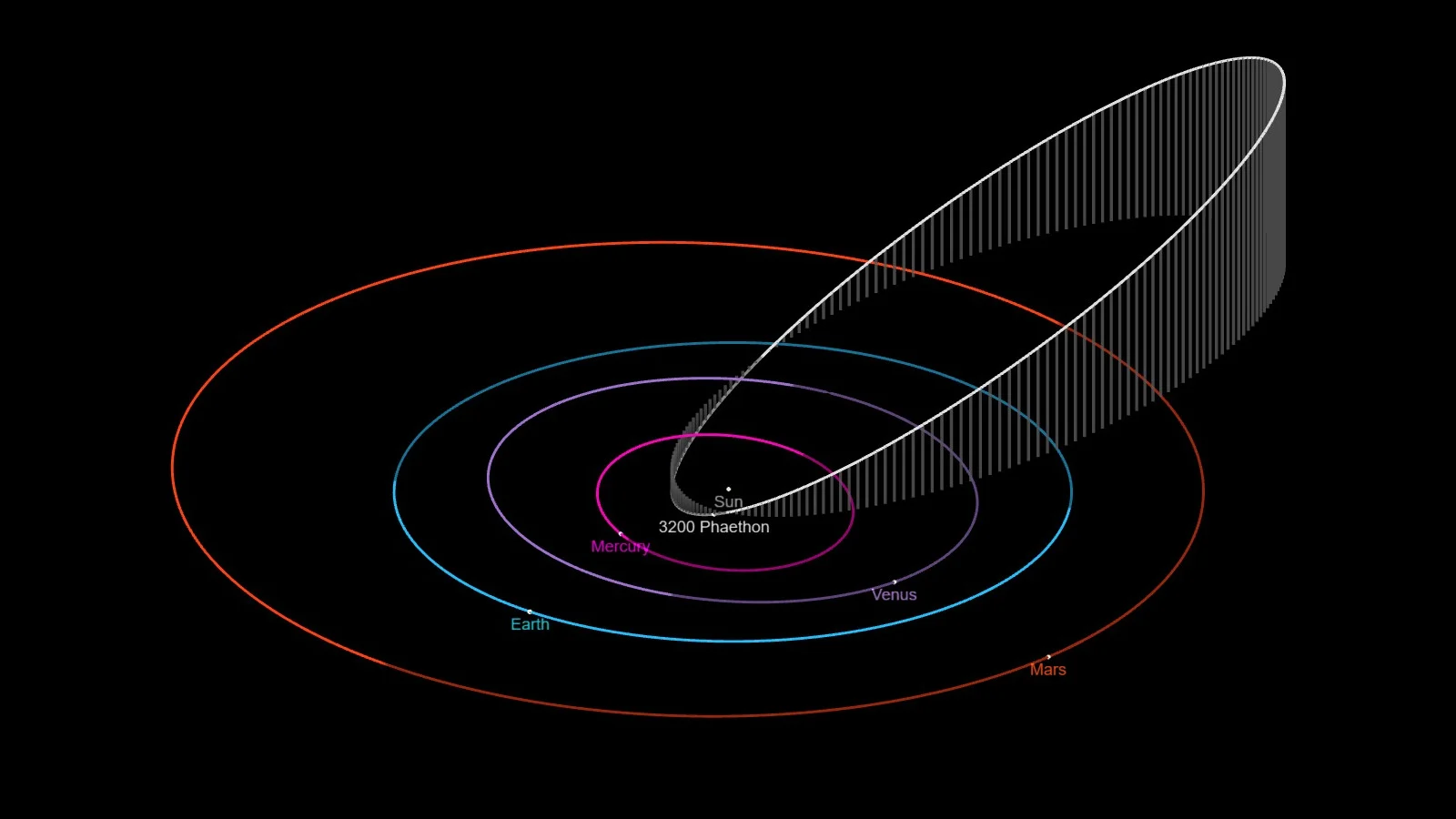 Phaethon orbit 2022 perihelion - NASA/JPL-Caltech