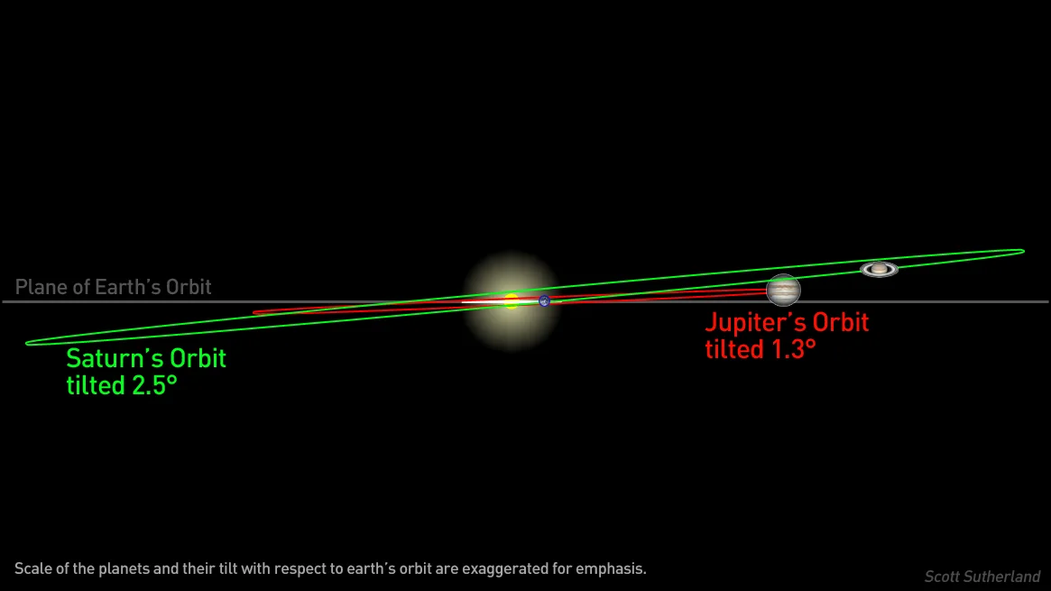 Tilt-Jupiter-Saturn-Orbits