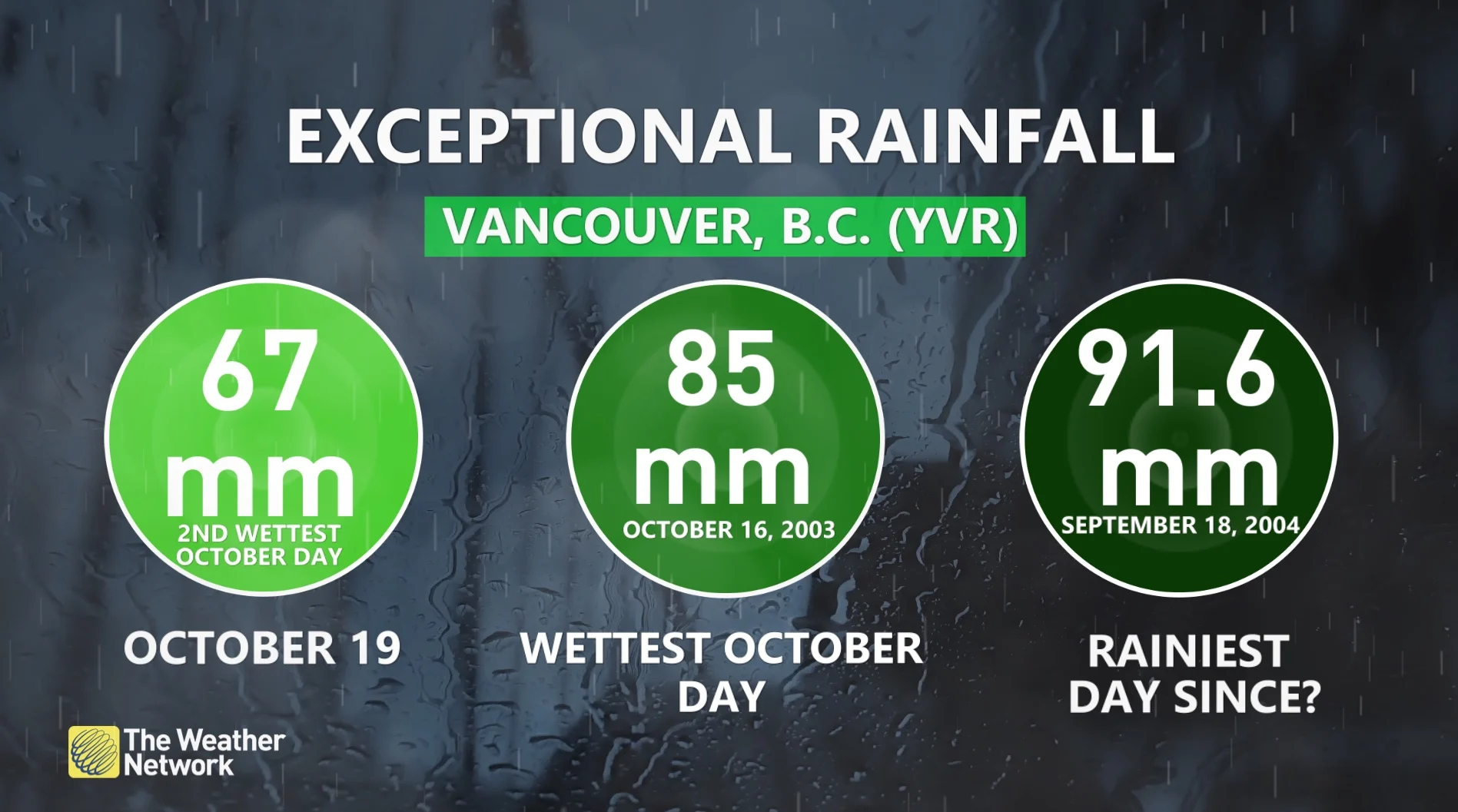 Exceptional rainfall in Vancouver, B.C. (YVR)