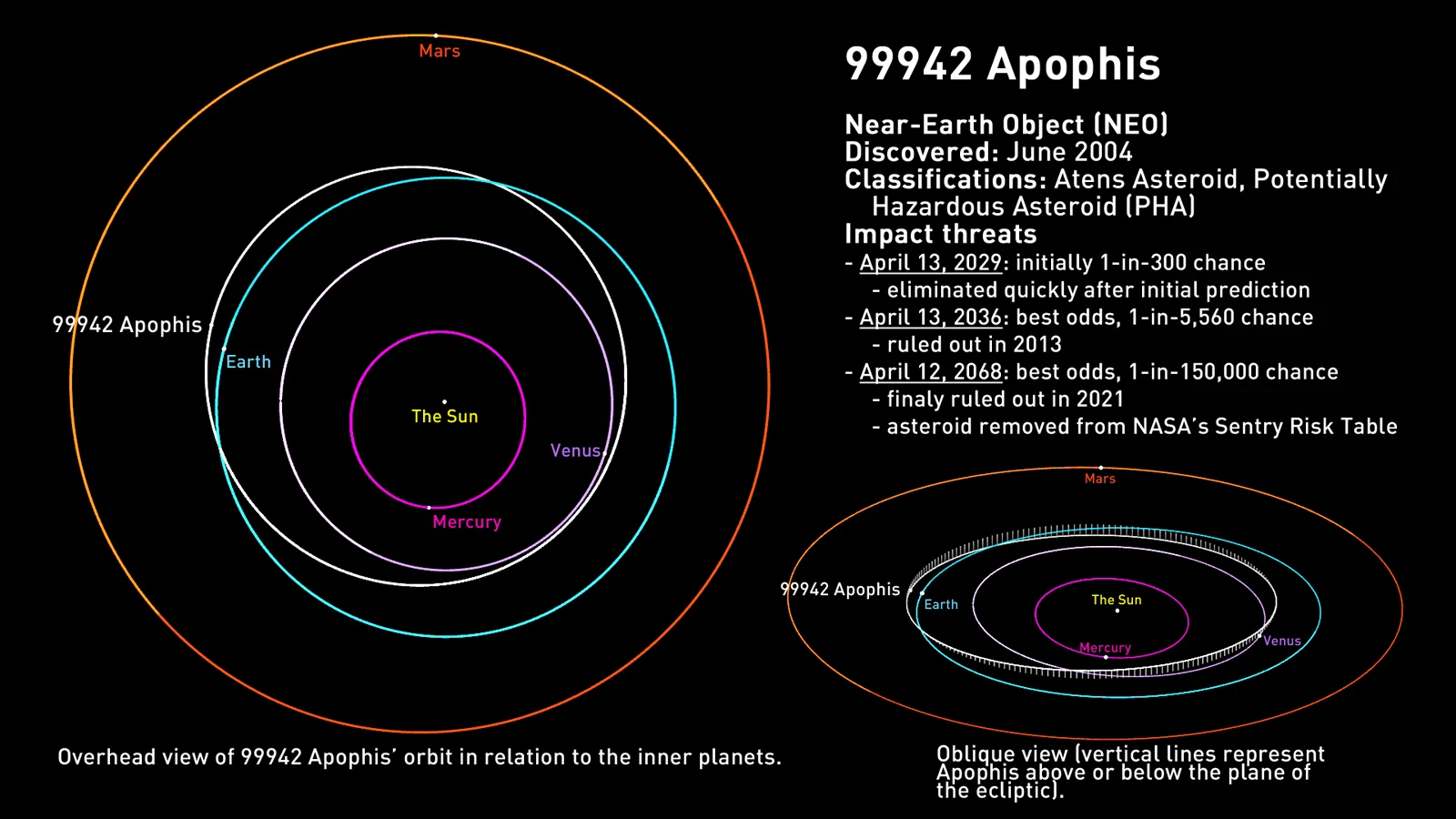 Apophis-orbit-views-details-NASA-JPL-Caltech-SSutherland