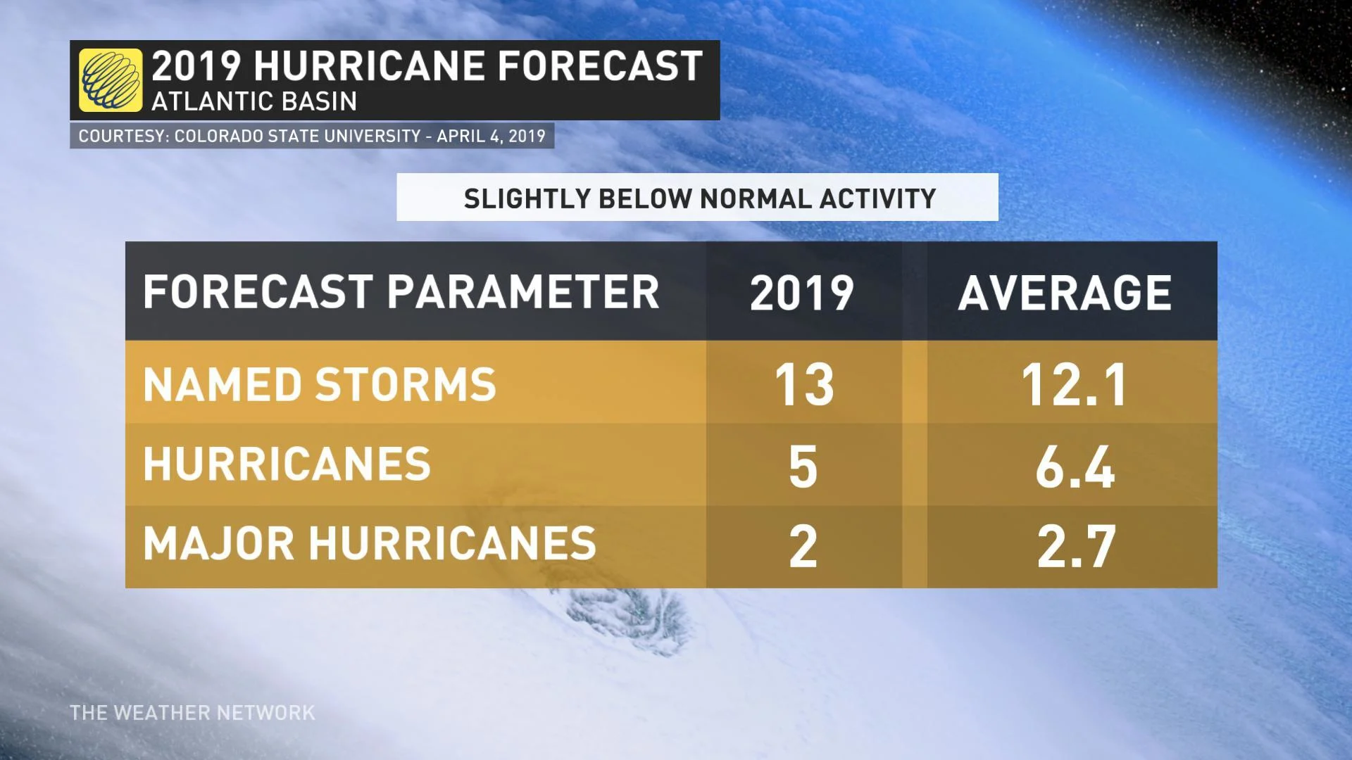 2019 Hurricane Forecast board