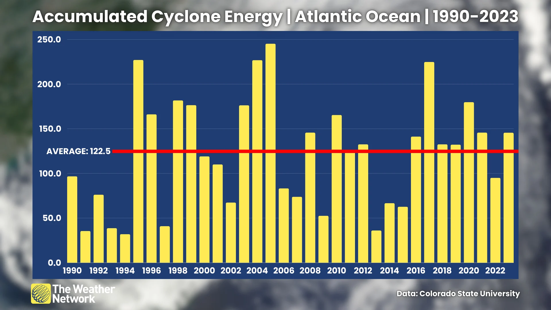 Accumulated Cyclone Energy ACE 1991 2023