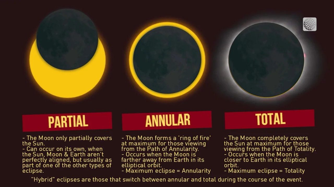 Eclipse infographic terminology