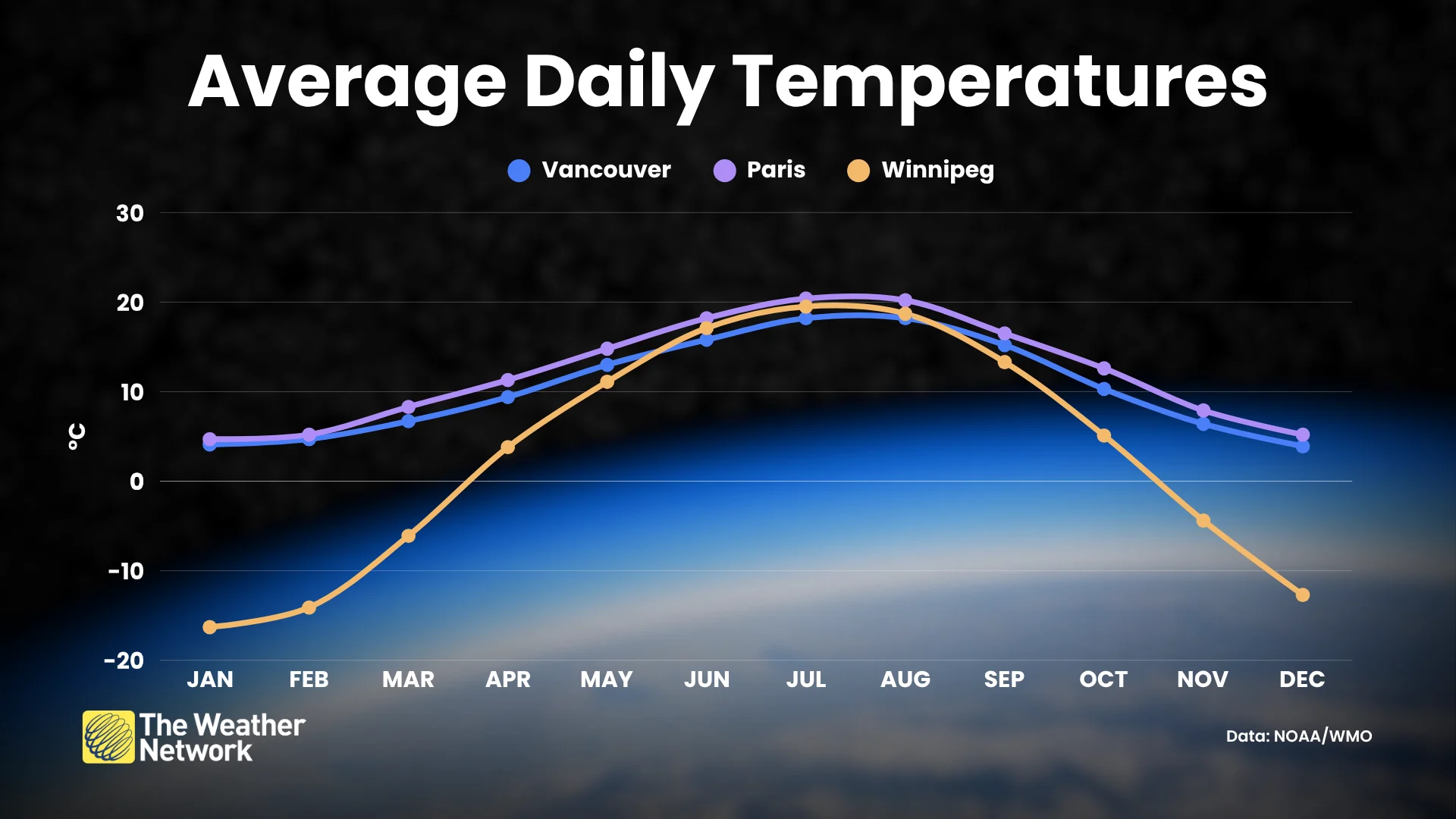 Average Daily Temperatures Vancouver Paris Winnipeg