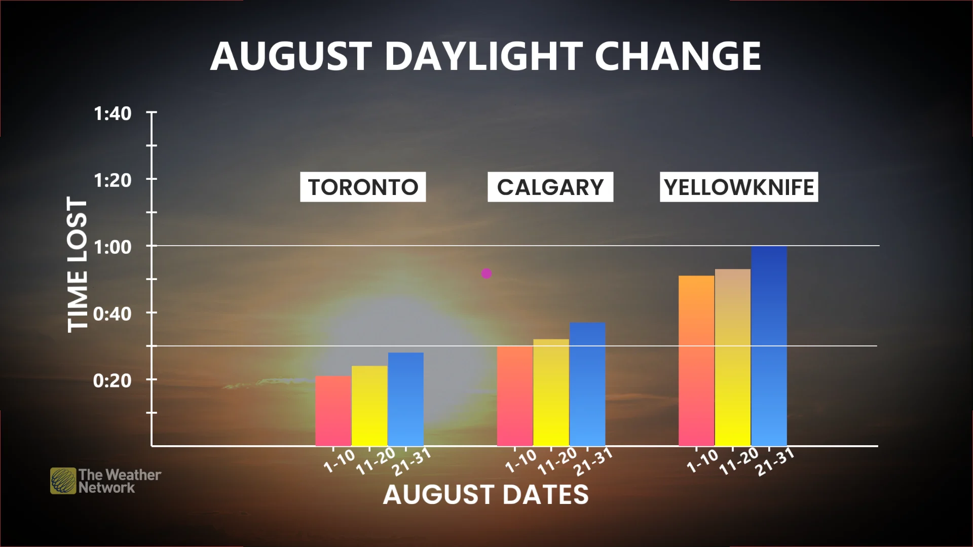 August Daylight change 2026