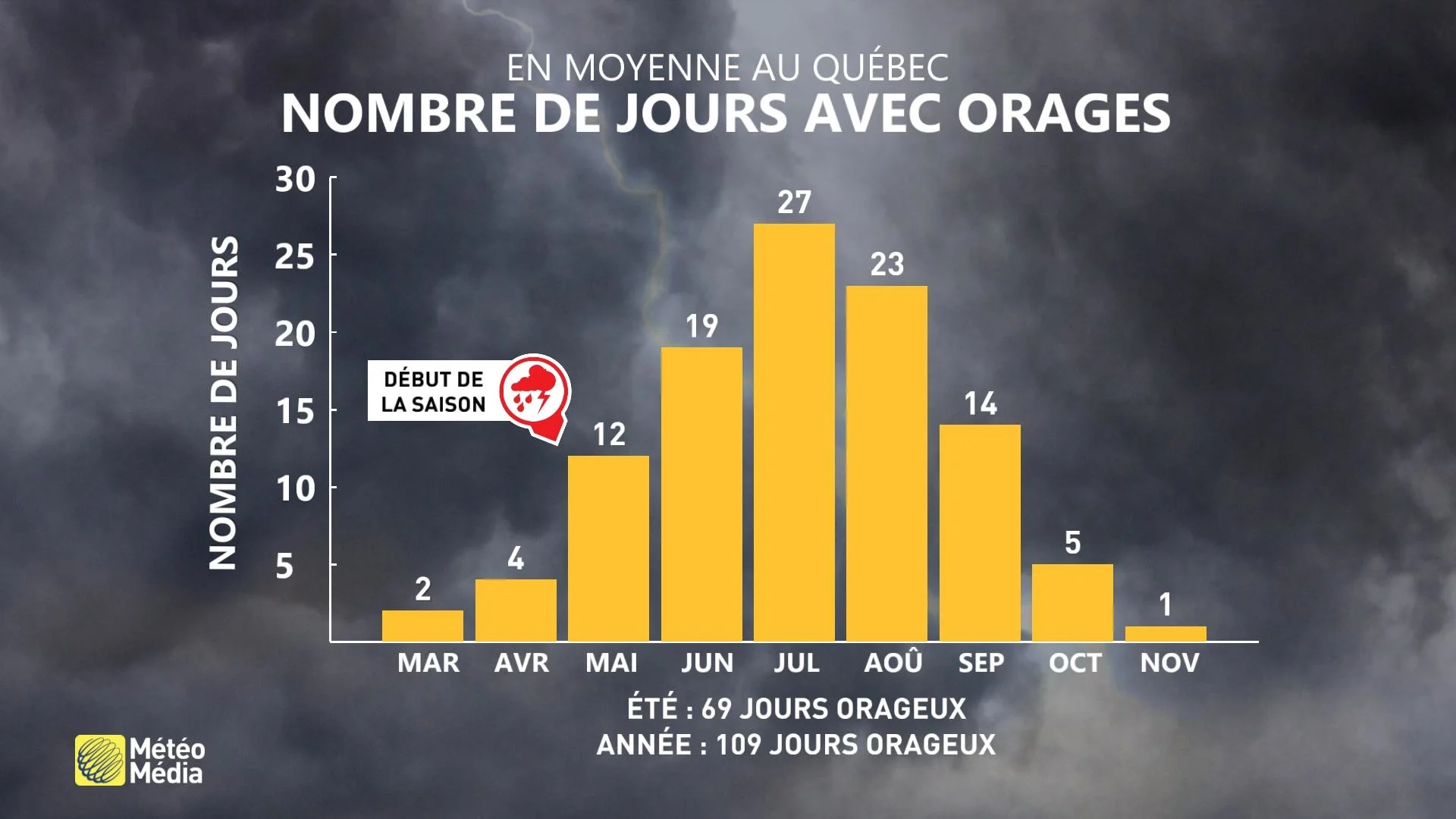 ORAGES4 EN MOY AU QC