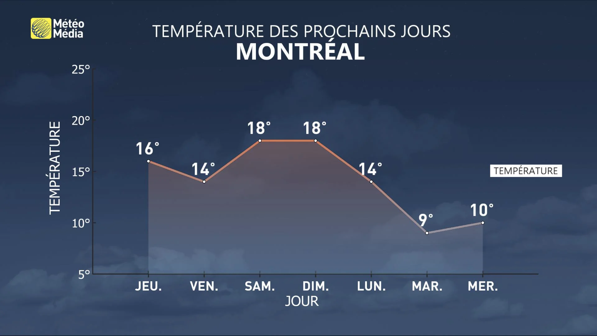 METEOGRAMME SEMAINE (1)