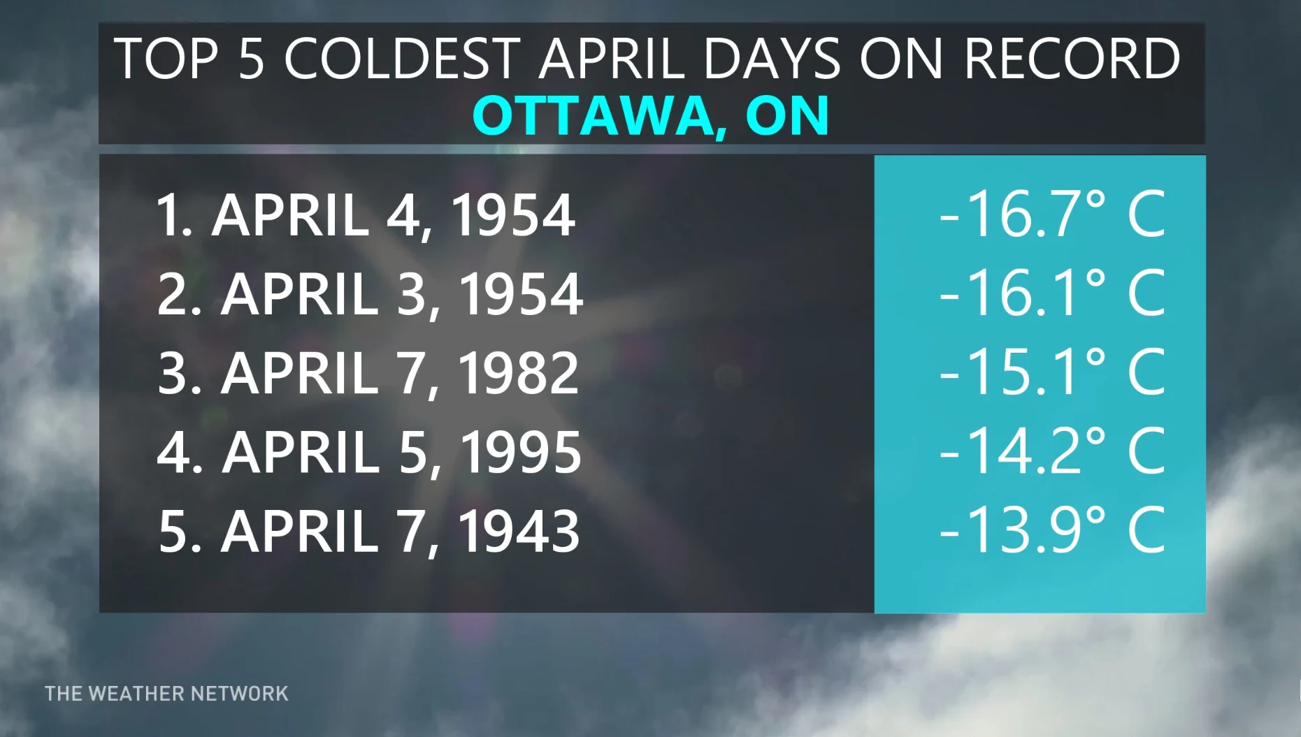 Top five coldest April days on record for Ottawa, Ont.