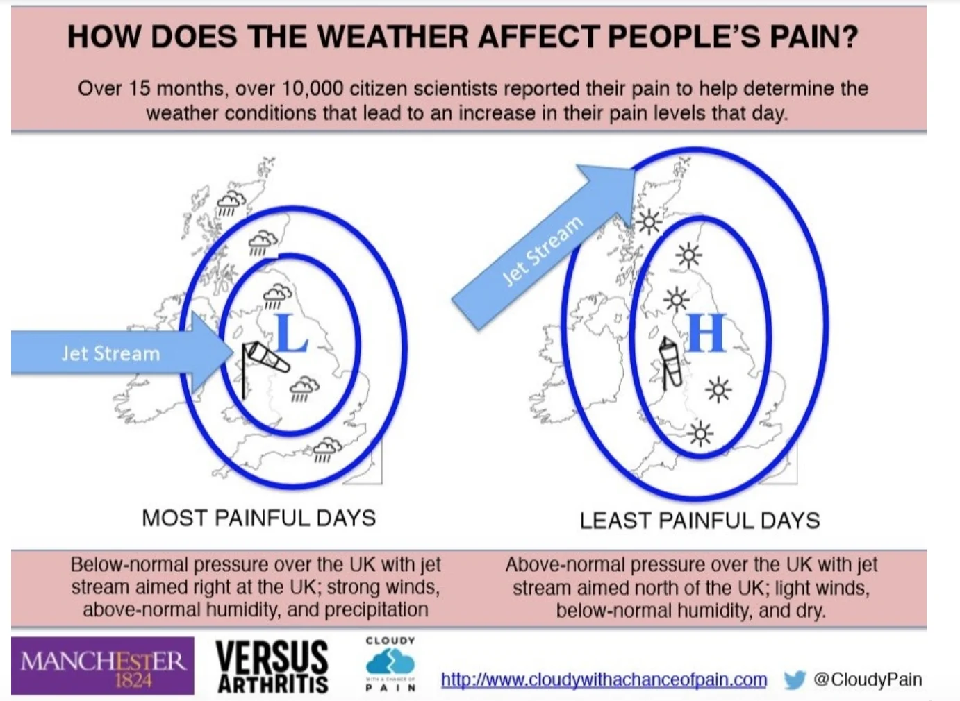 Credit: University of Manchester, Cloudy With a Chance of Pain 2